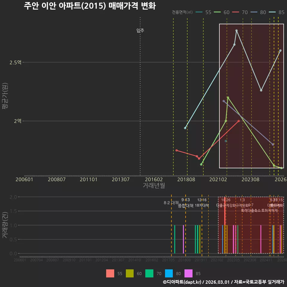 주안 이안 아파트(2015) 매매가격 변화