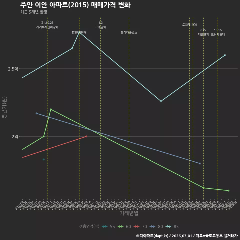주안 이안 아파트(2015) 매매가격 변화
