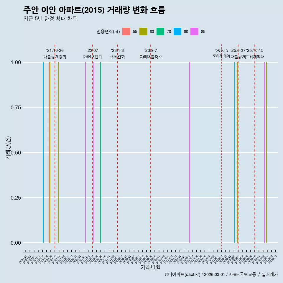 주안 이안 아파트(2015) 거래량 변화 흐름