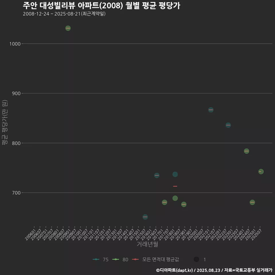 주안 대성빌리뷰 아파트(2008) 월별 평균 평당가