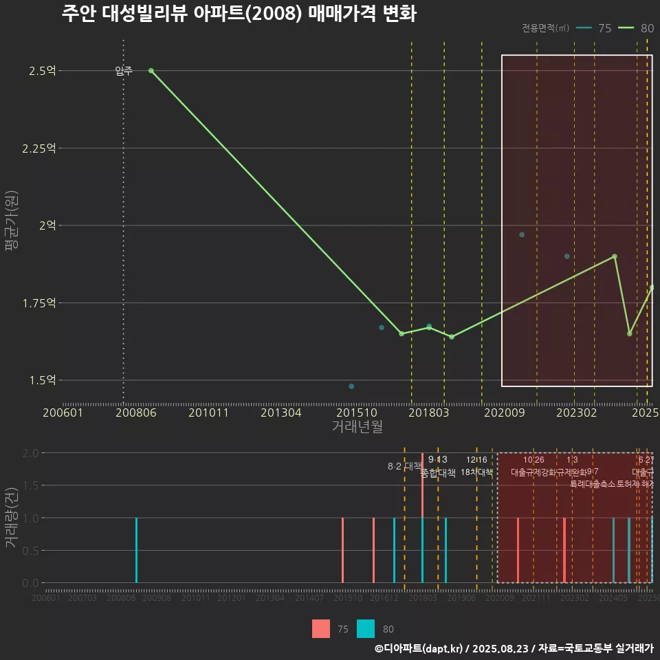 주안 대성빌리뷰 아파트(2008) 매매가격 변화