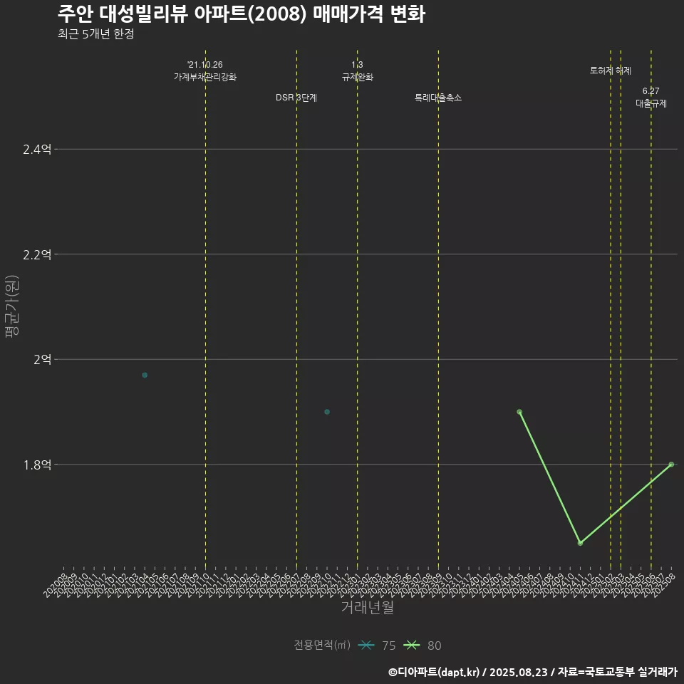 주안 대성빌리뷰 아파트(2008) 매매가격 변화