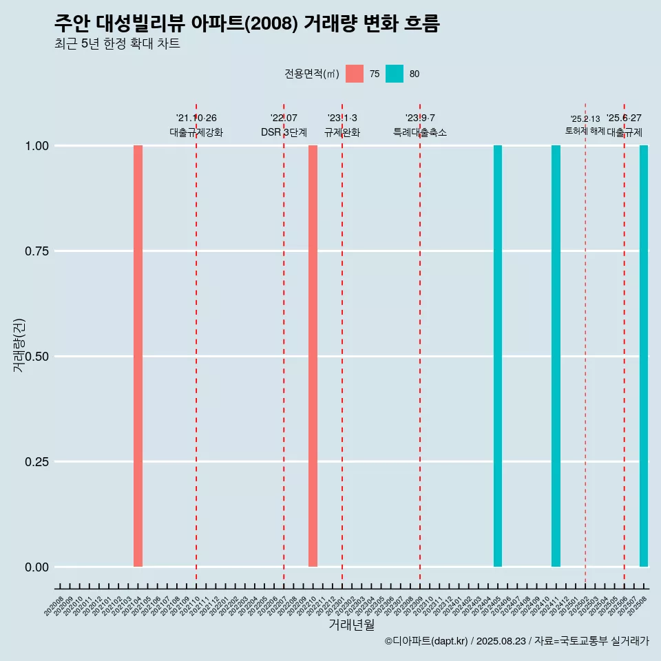 주안 대성빌리뷰 아파트(2008) 거래량 변화 흐름