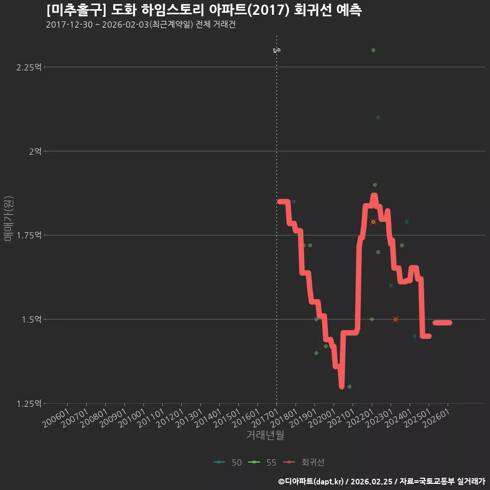 [미추홀구] 도화 하임스토리 아파트(2017) 회귀선 예측