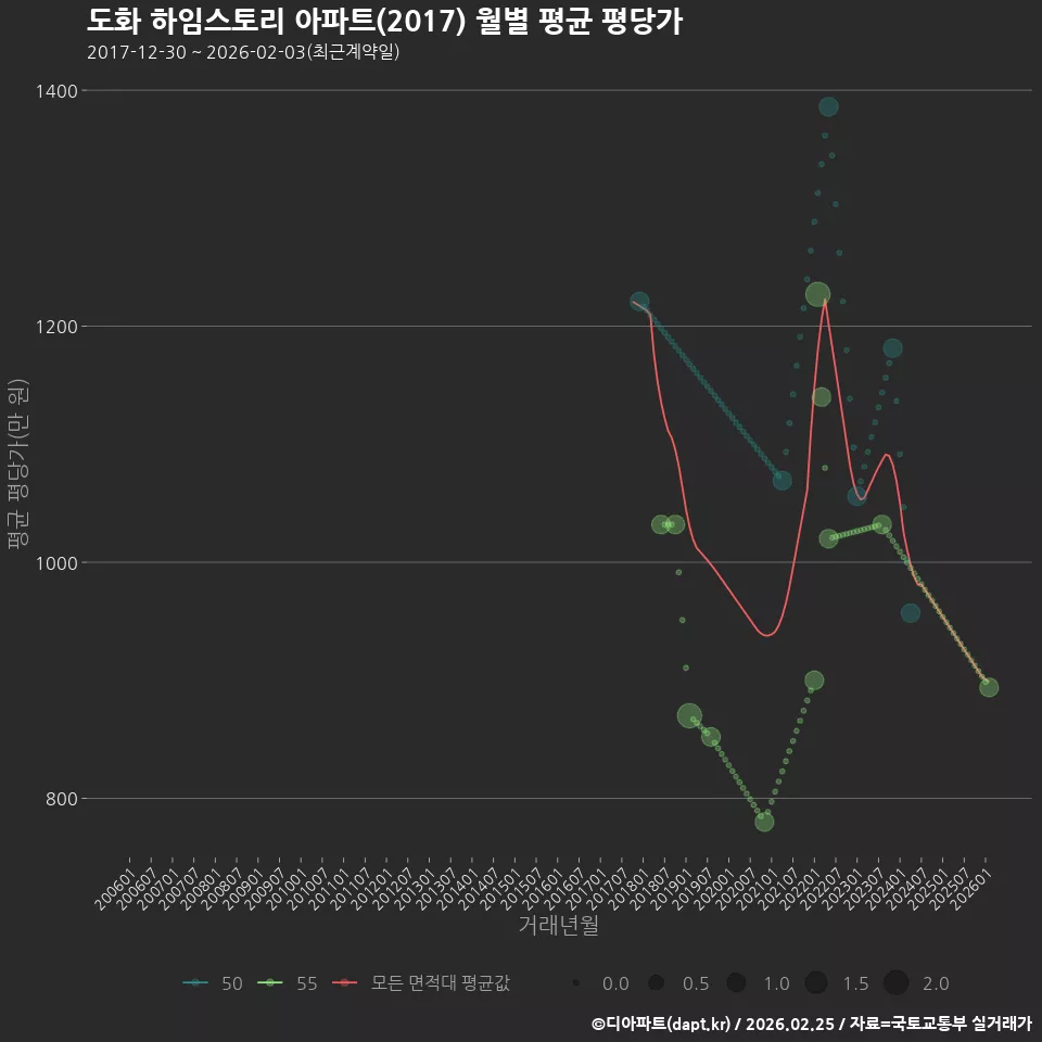 도화 하임스토리 아파트(2017) 월별 평균 평당가