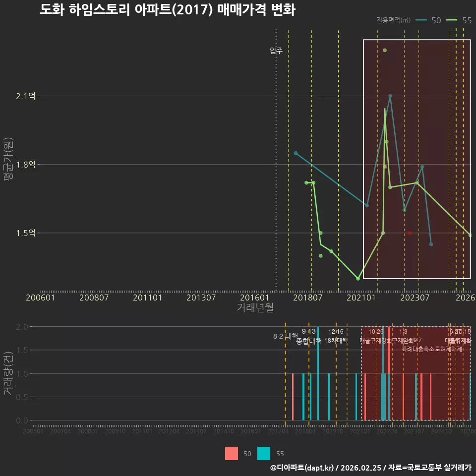 도화 하임스토리 아파트(2017) 매매가격 변화