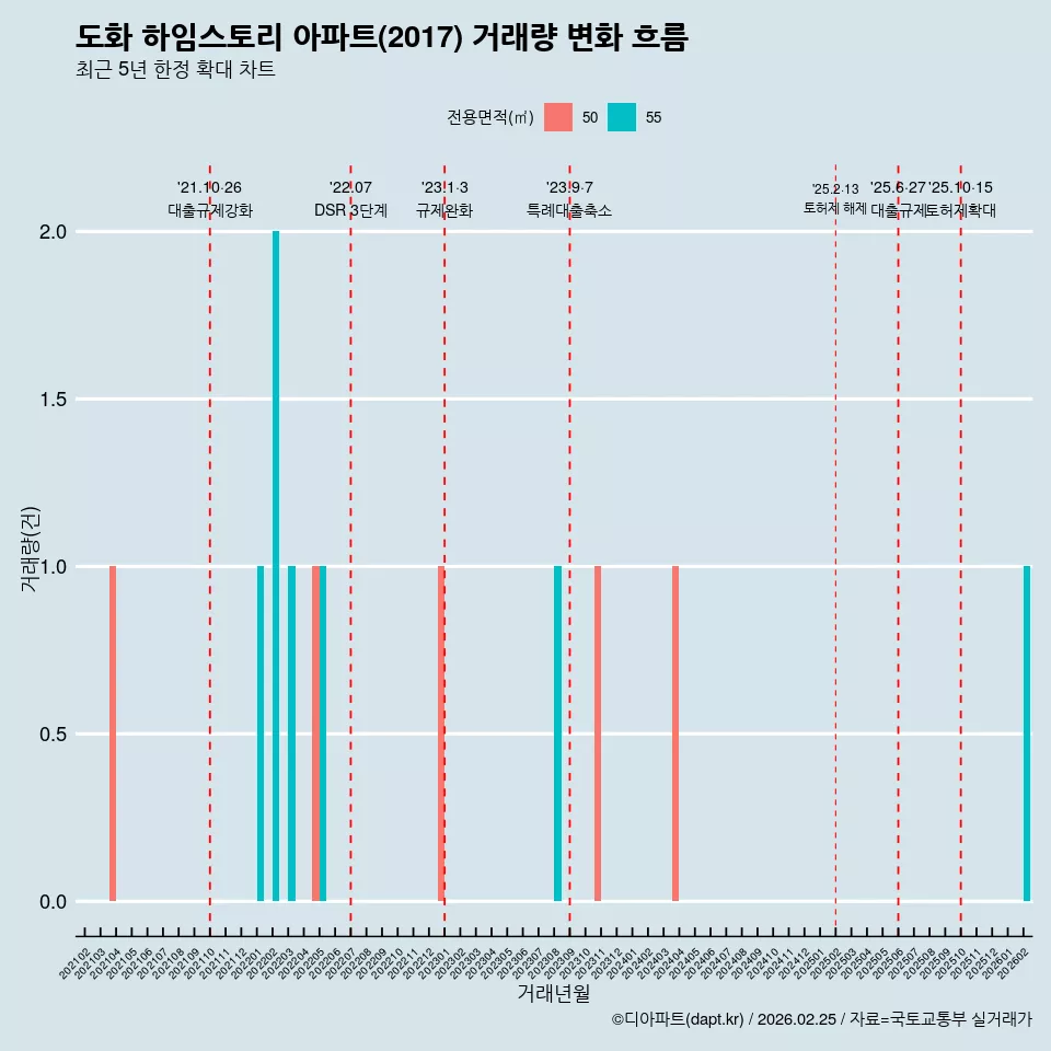 도화 하임스토리 아파트(2017) 거래량 변화 흐름