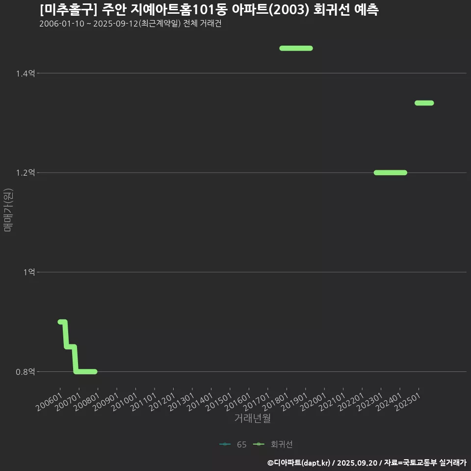 [미추홀구] 주안 지예아트홈101동 아파트(2003) 회귀선 예측