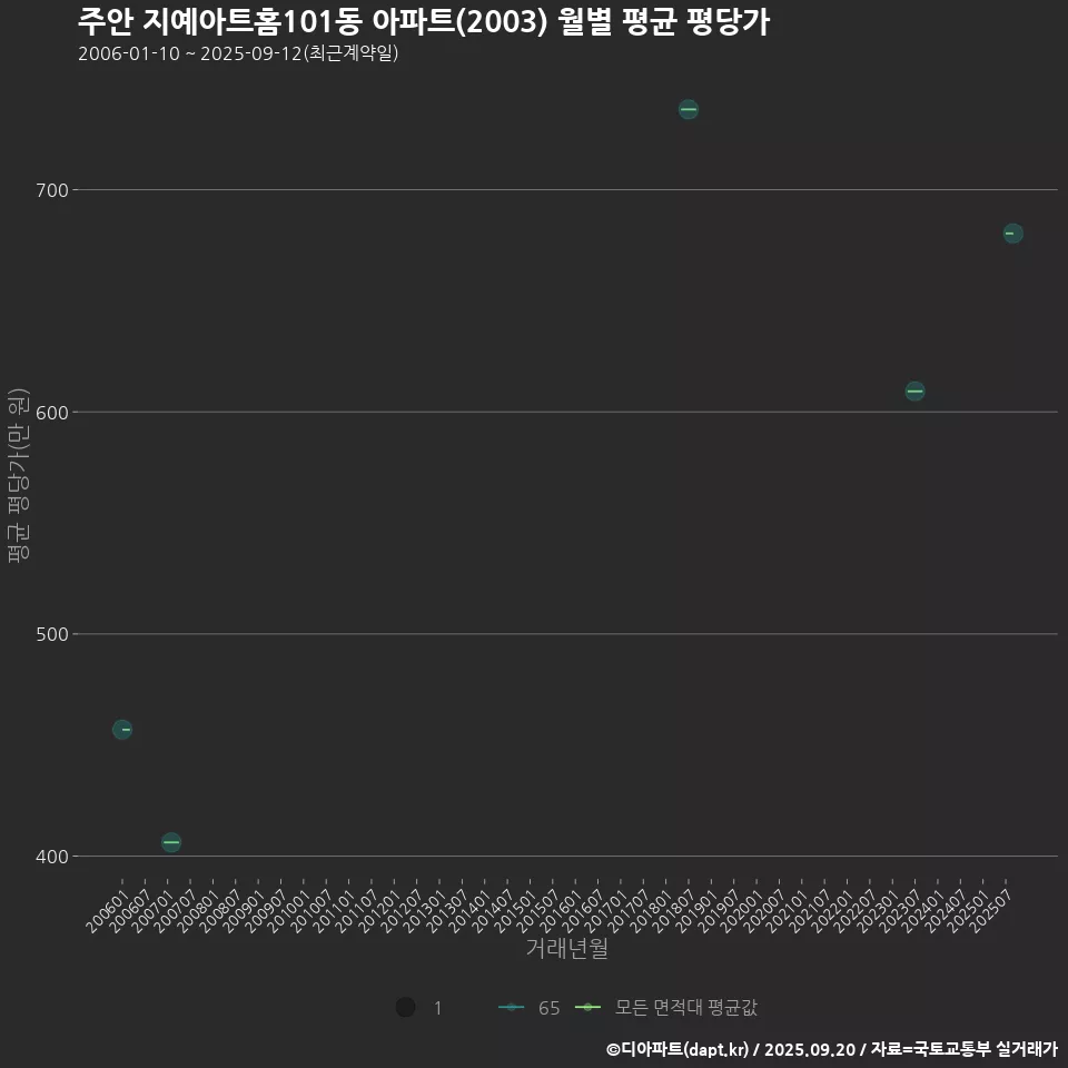 주안 지예아트홈101동 아파트(2003) 월별 평균 평당가