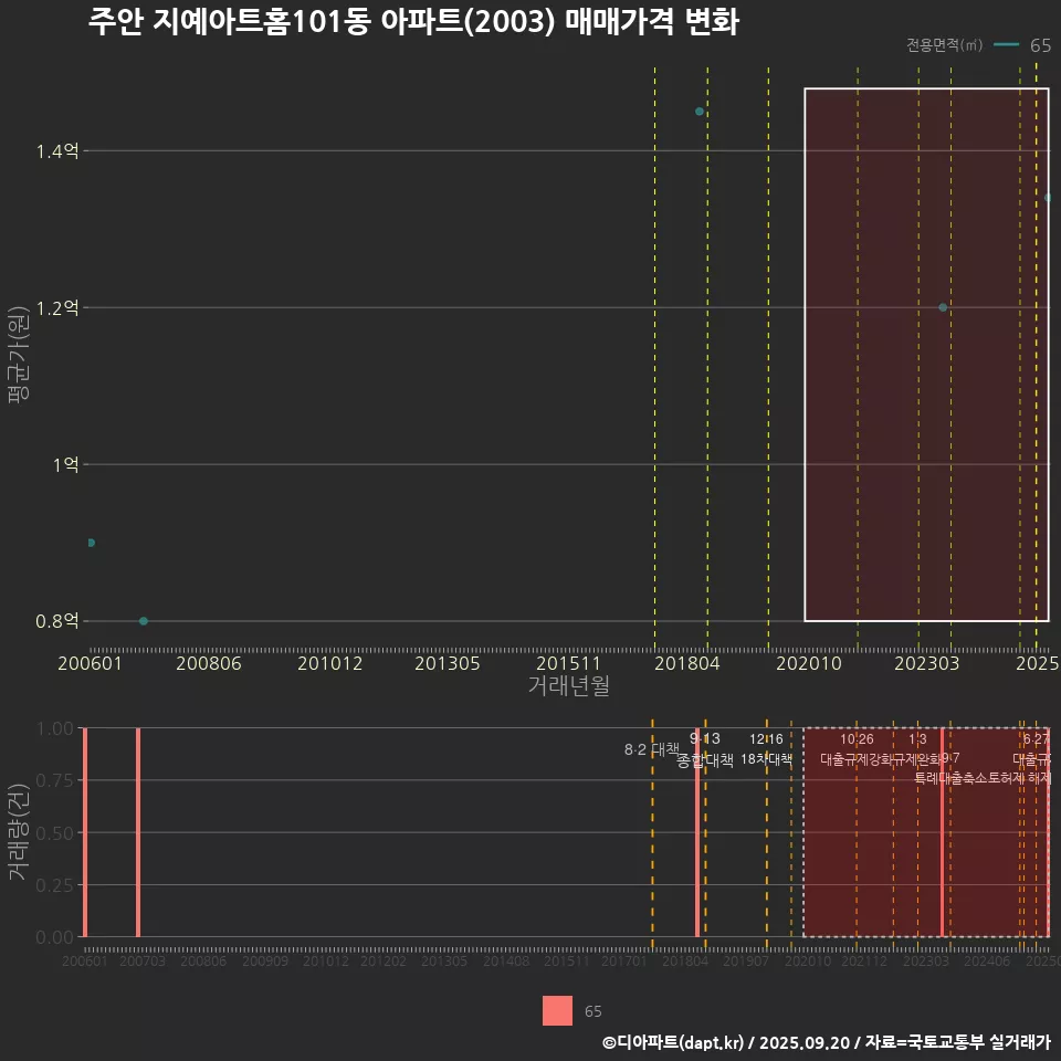 주안 지예아트홈101동 아파트(2003) 매매가격 변화