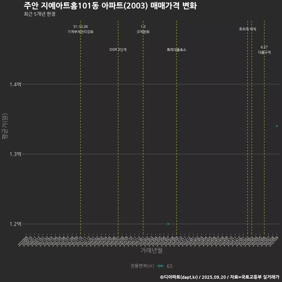주안 지예아트홈101동 아파트(2003) 매매가격 변화