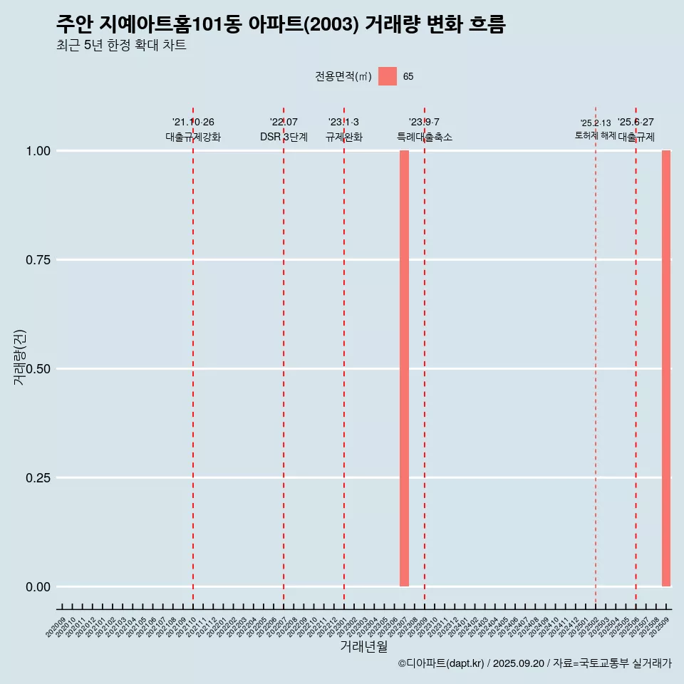주안 지예아트홈101동 아파트(2003) 거래량 변화 흐름