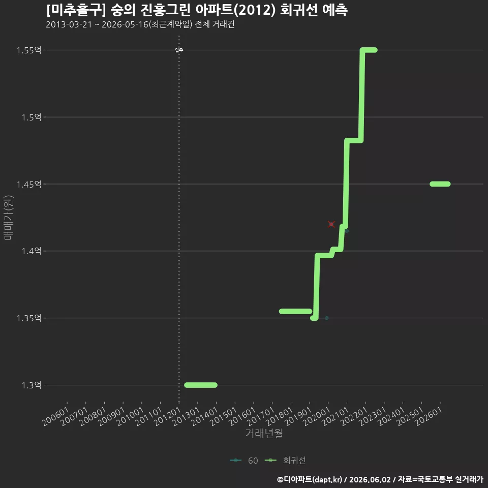 [미추홀구] 숭의 진흥그린 아파트(2012) 회귀선 예측