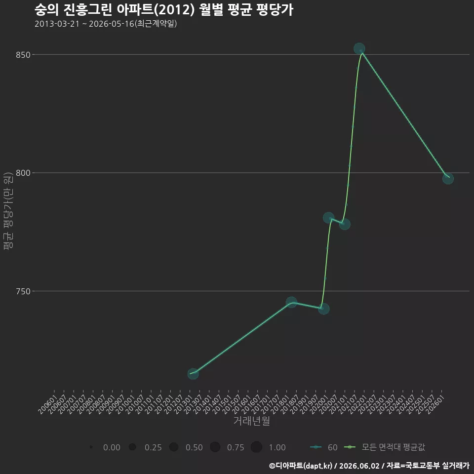 숭의 진흥그린 아파트(2012) 월별 평균 평당가