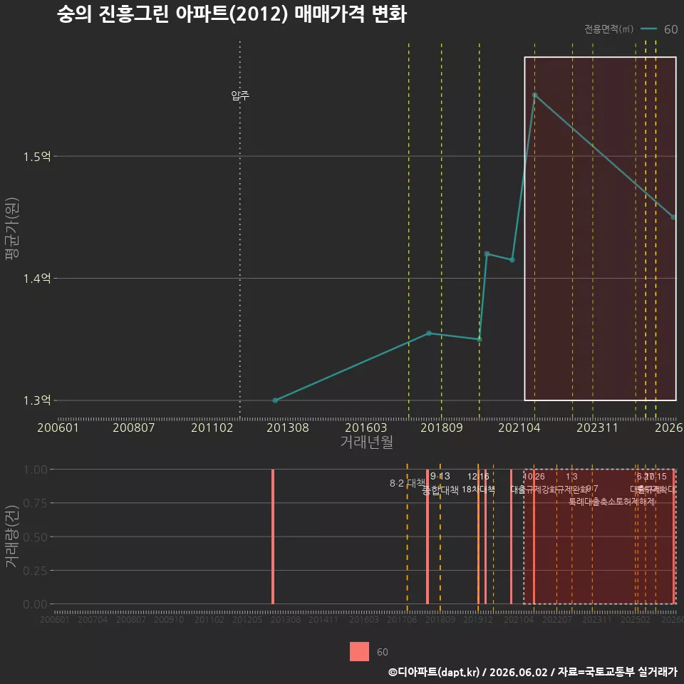 숭의 진흥그린 아파트(2012) 매매가격 변화