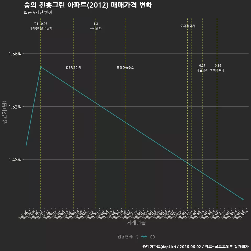 숭의 진흥그린 아파트(2012) 매매가격 변화