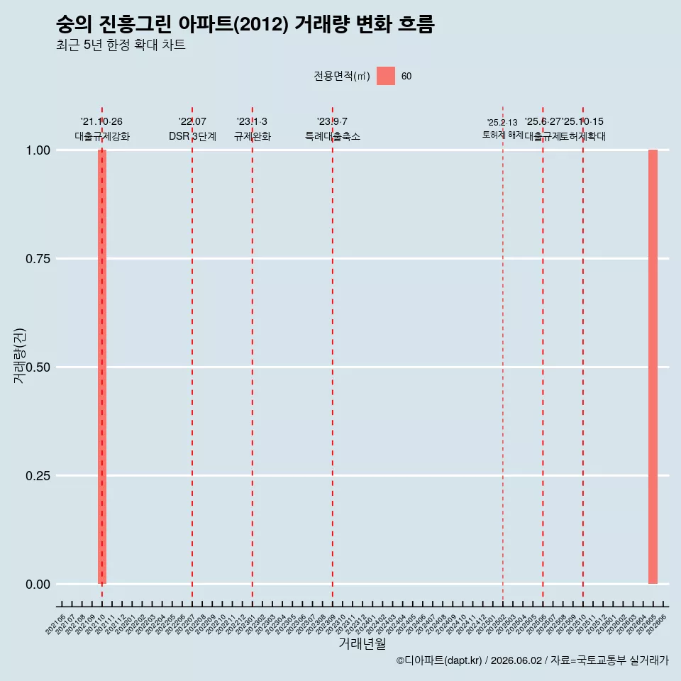 숭의 진흥그린 아파트(2012) 거래량 변화 흐름