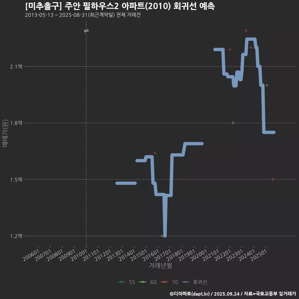 [미추홀구] 주안 필하우스2 아파트(2010) 회귀선 예측