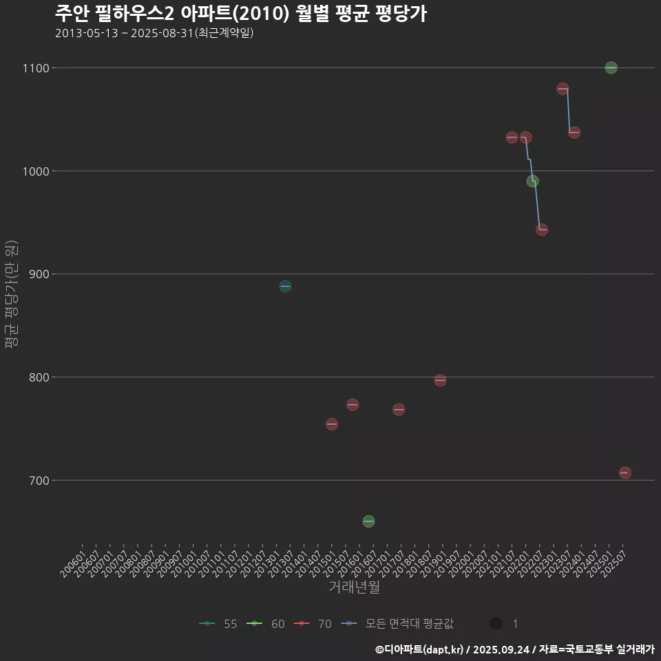주안 필하우스2 아파트(2010) 월별 평균 평당가