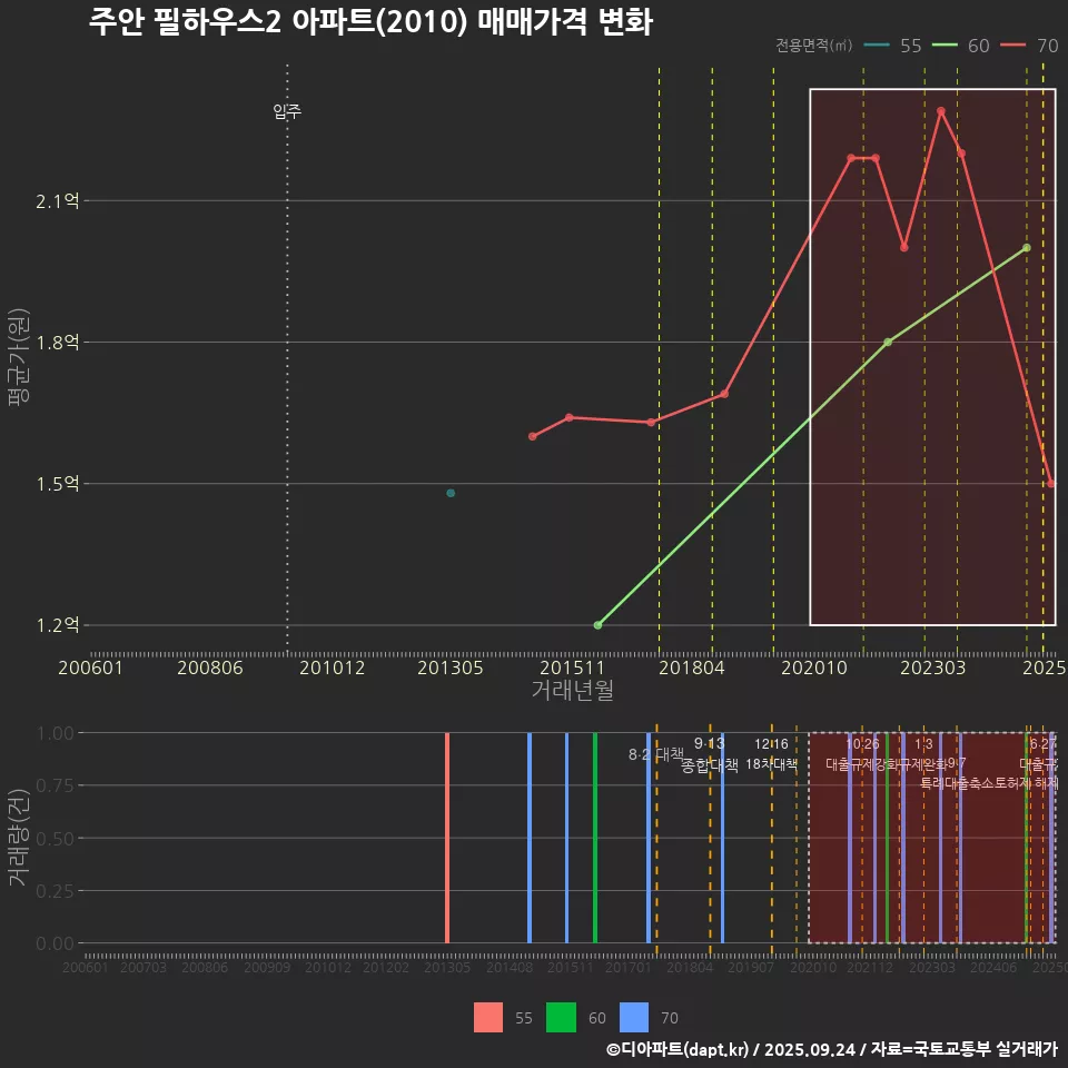 주안 필하우스2 아파트(2010) 매매가격 변화