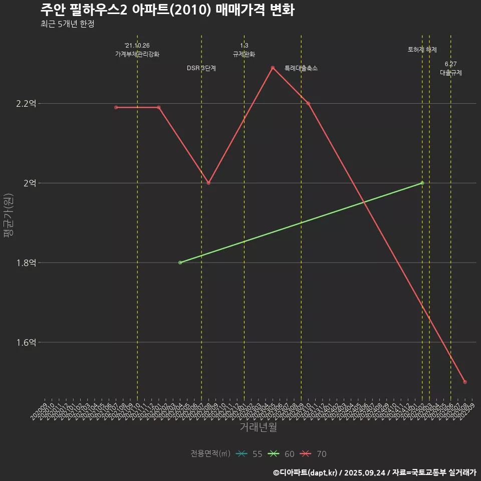 주안 필하우스2 아파트(2010) 매매가격 변화
