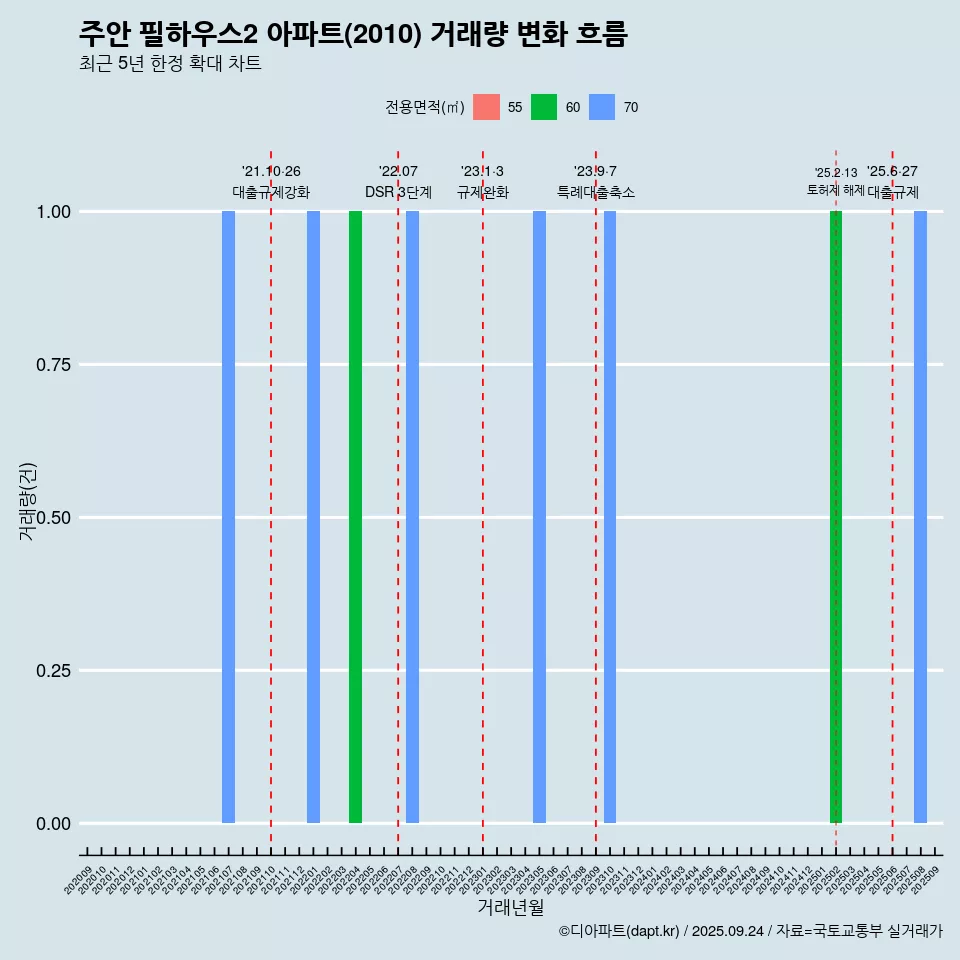 주안 필하우스2 아파트(2010) 거래량 변화 흐름
