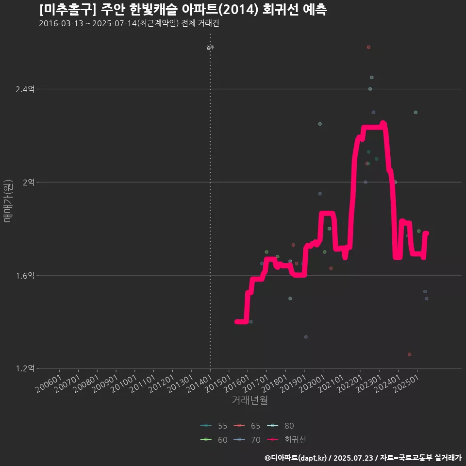 [미추홀구] 주안 한빛캐슬 아파트(2014) 회귀선 예측