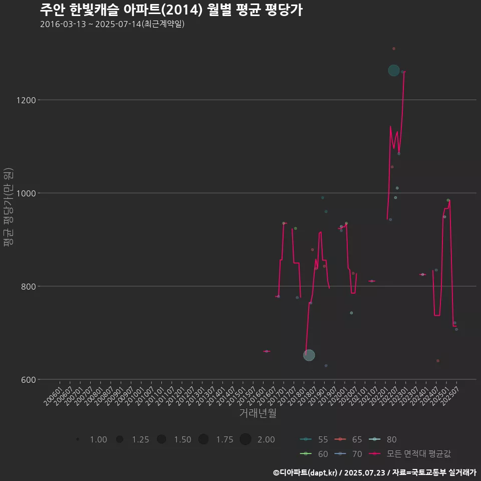 주안 한빛캐슬 아파트(2014) 월별 평균 평당가