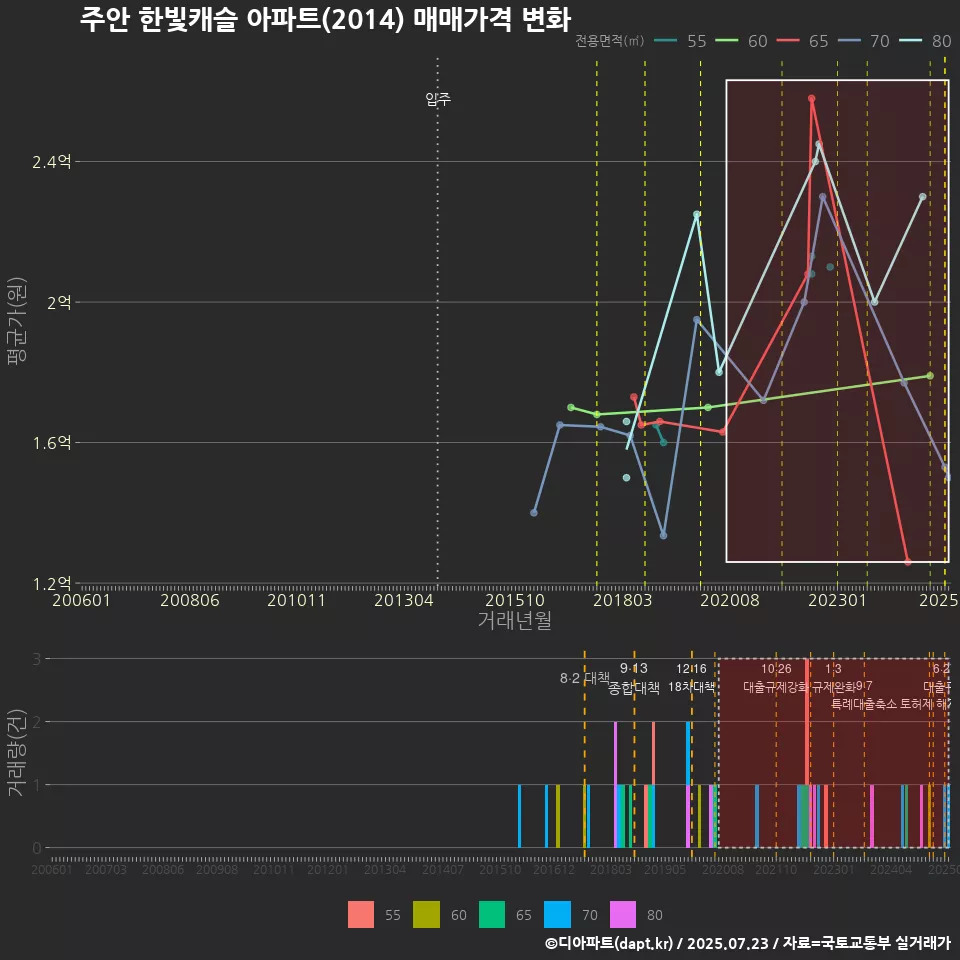 주안 한빛캐슬 아파트(2014) 매매가격 변화