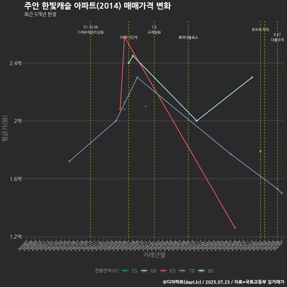 주안 한빛캐슬 아파트(2014) 매매가격 변화