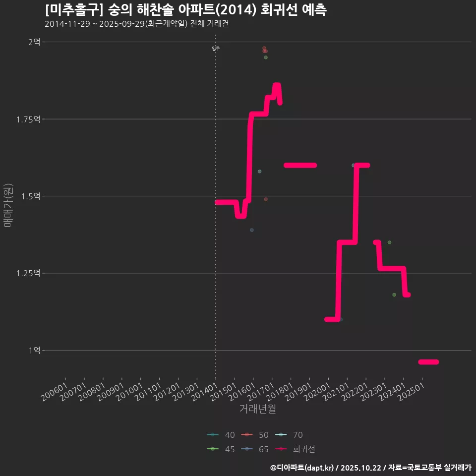 [미추홀구] 숭의 해찬솔 아파트(2014) 회귀선 예측