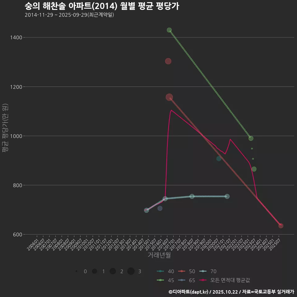 숭의 해찬솔 아파트(2014) 월별 평균 평당가
