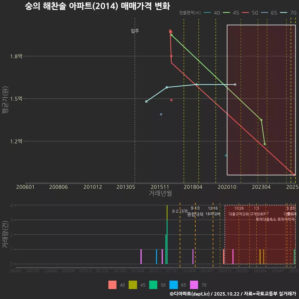 숭의 해찬솔 아파트(2014) 매매가격 변화