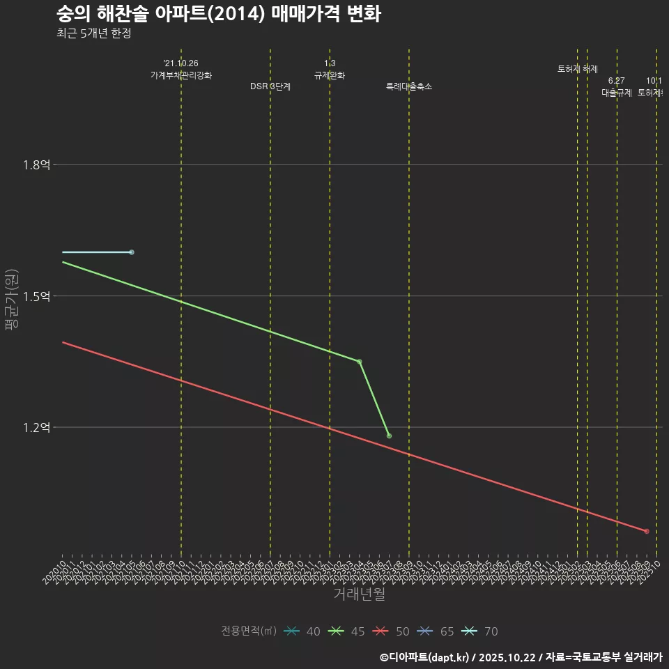 숭의 해찬솔 아파트(2014) 매매가격 변화