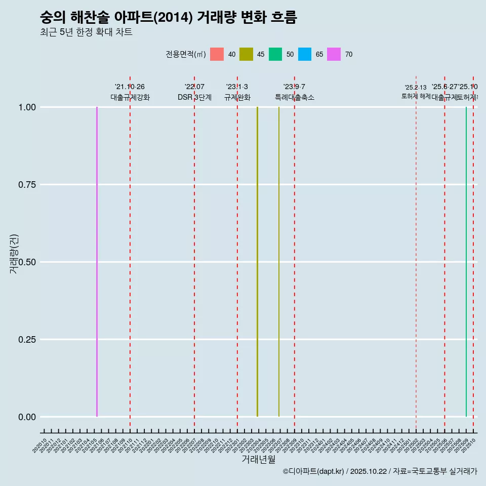 숭의 해찬솔 아파트(2014) 거래량 변화 흐름