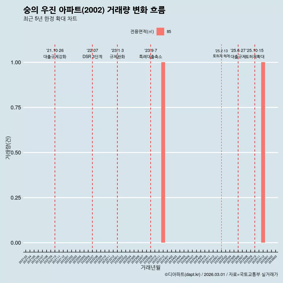 숭의 우진 아파트(2002) 거래량 변화 흐름