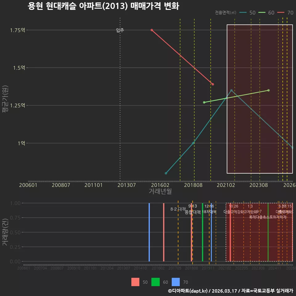 용현 현대캐슬 아파트(2013) 매매가격 변화