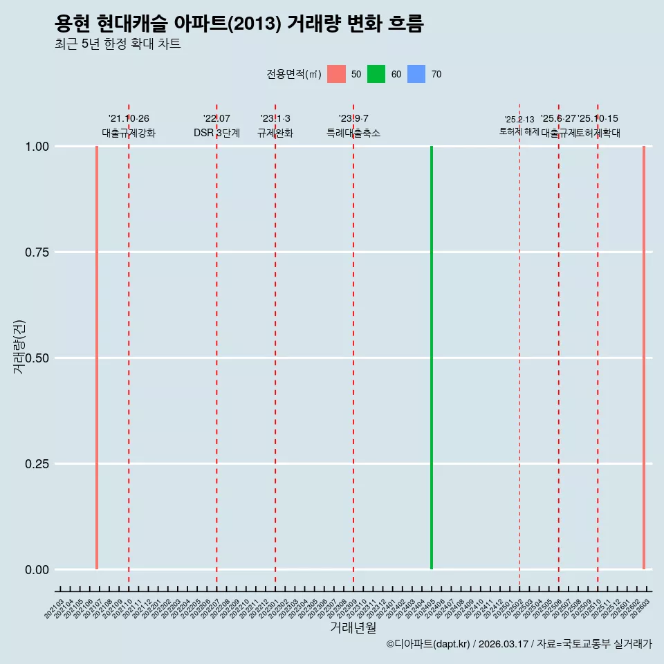 용현 현대캐슬 아파트(2013) 거래량 변화 흐름