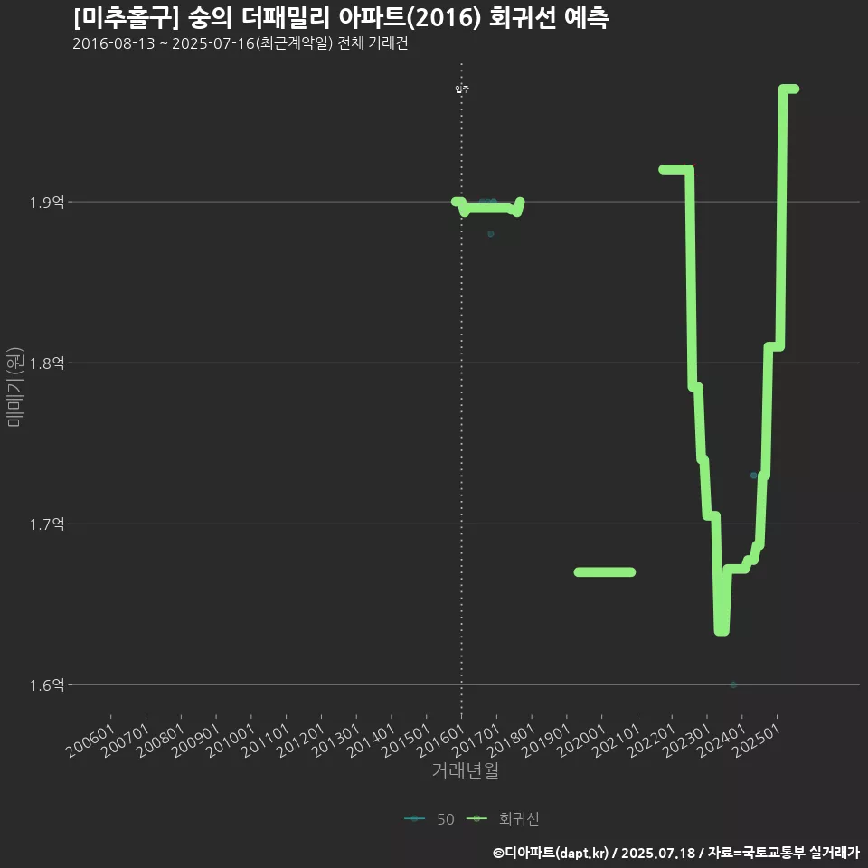 [미추홀구] 숭의 더패밀리 아파트(2016) 회귀선 예측