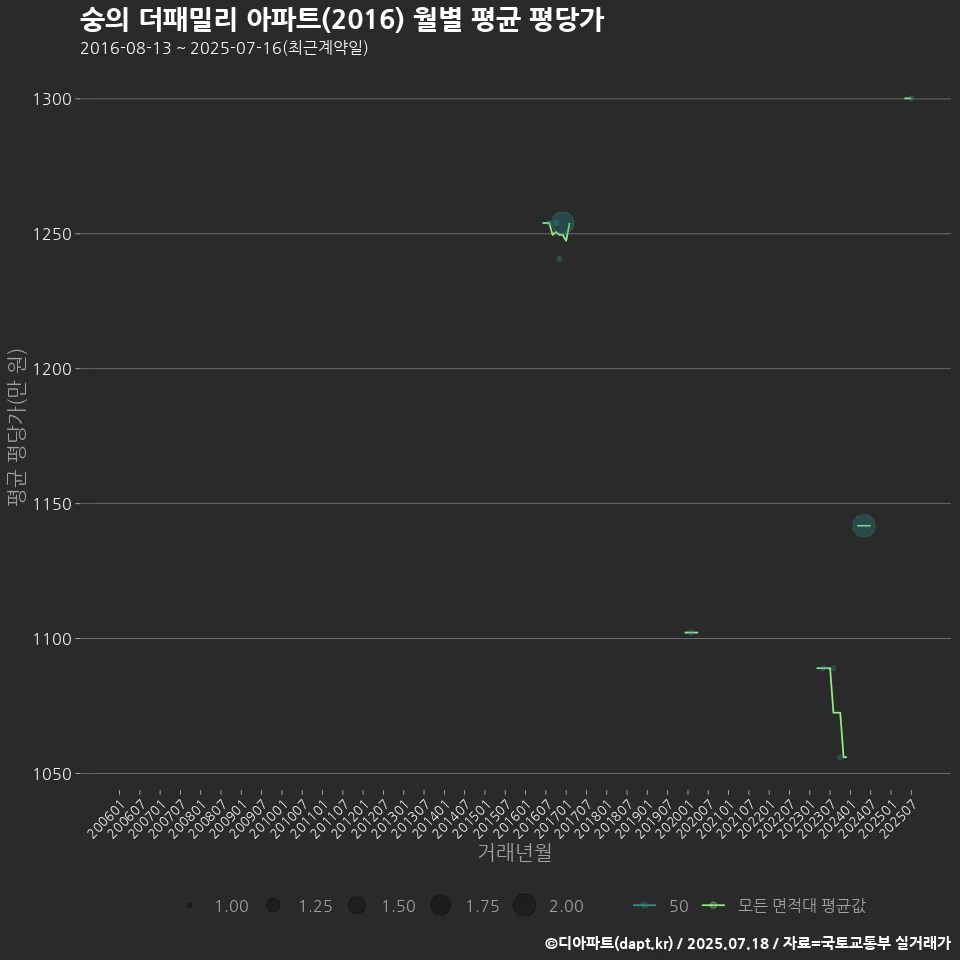 숭의 더패밀리 아파트(2016) 월별 평균 평당가