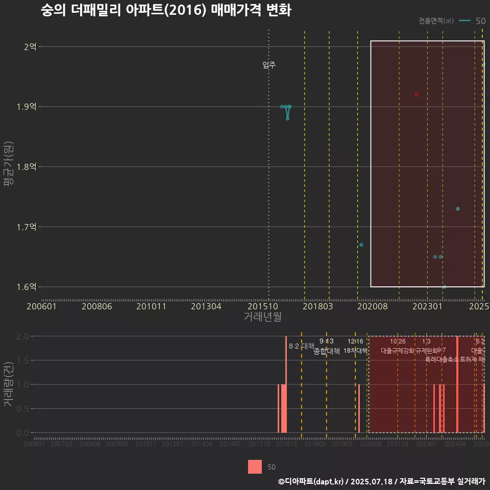 숭의 더패밀리 아파트(2016) 매매가격 변화