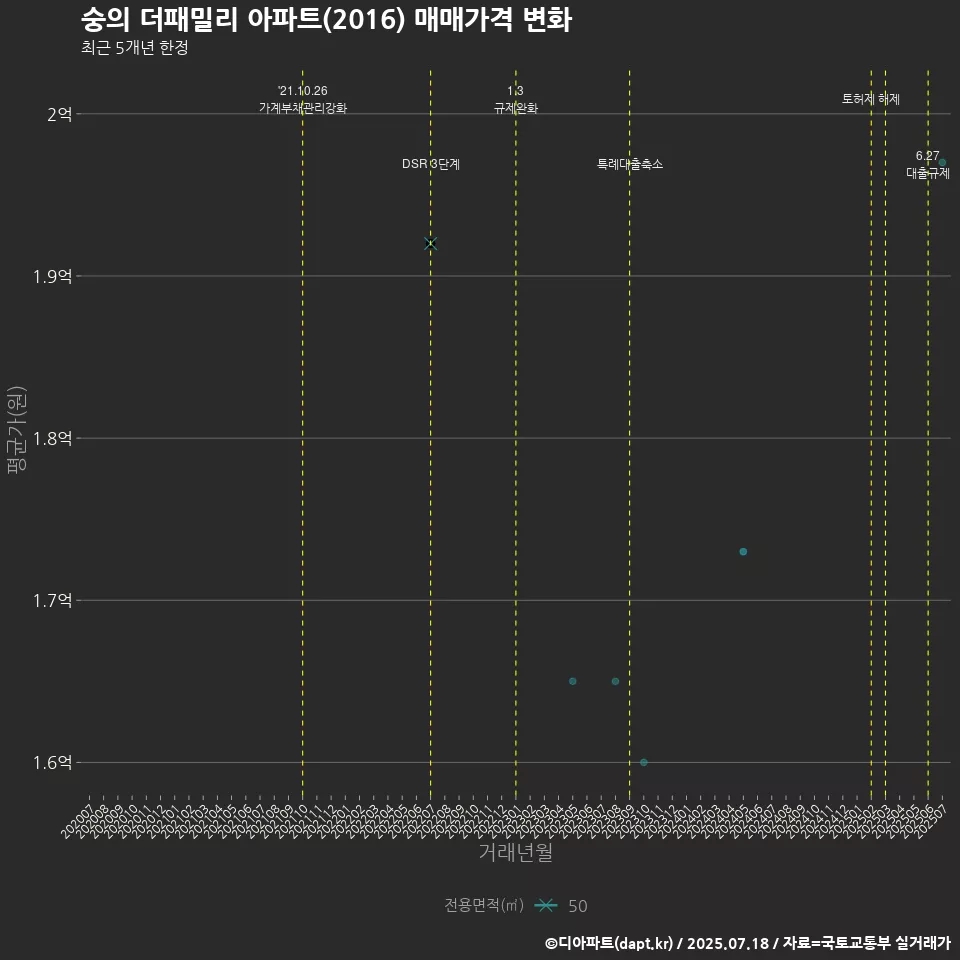 숭의 더패밀리 아파트(2016) 매매가격 변화