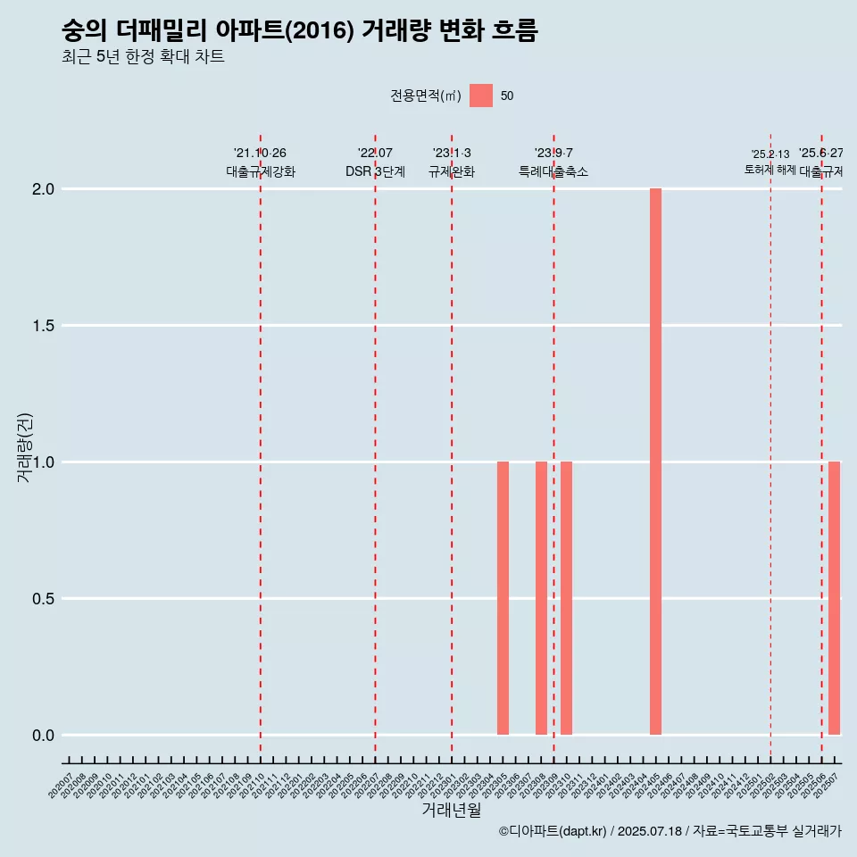 숭의 더패밀리 아파트(2016) 거래량 변화 흐름
