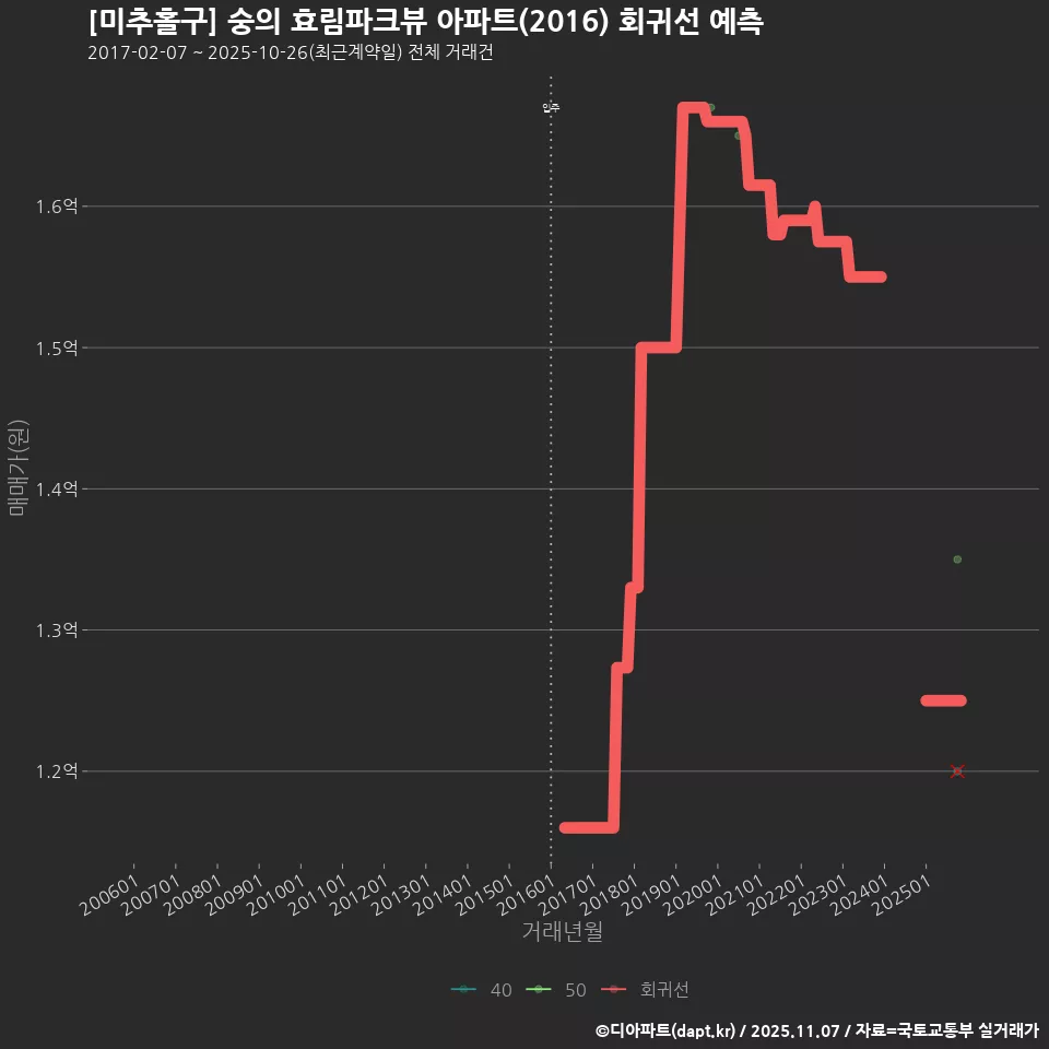 [미추홀구] 숭의 효림파크뷰 아파트(2016) 회귀선 예측