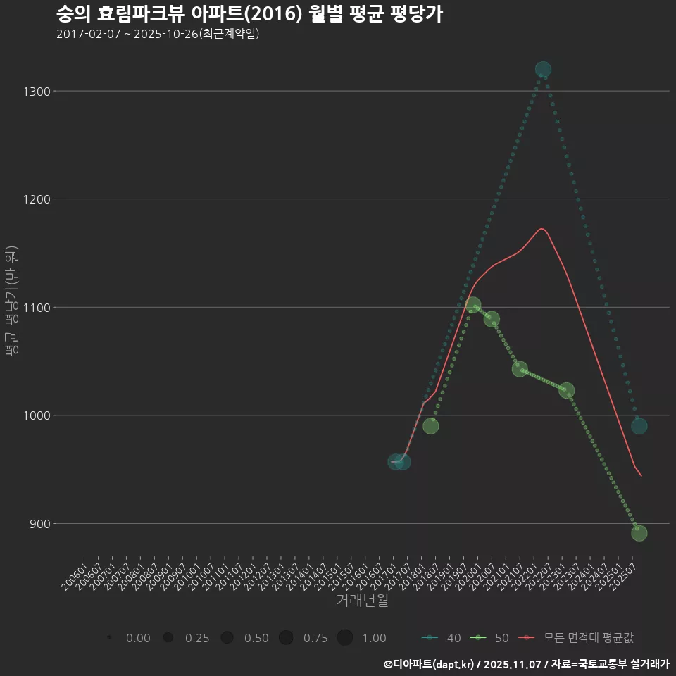 숭의 효림파크뷰 아파트(2016) 월별 평균 평당가