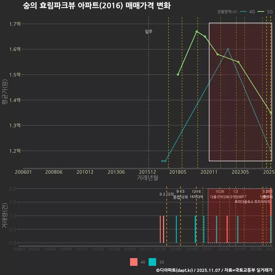 숭의 효림파크뷰 아파트(2016) 매매가격 변화