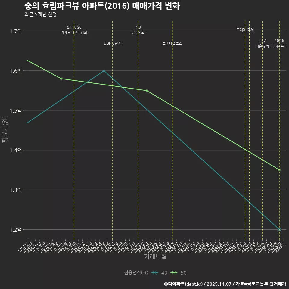 숭의 효림파크뷰 아파트(2016) 매매가격 변화
