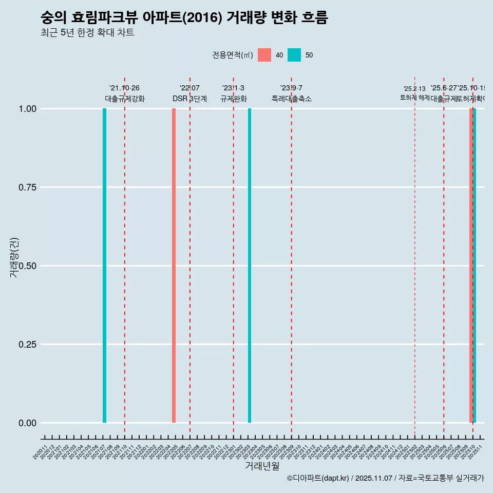 숭의 효림파크뷰 아파트(2016) 거래량 변화 흐름