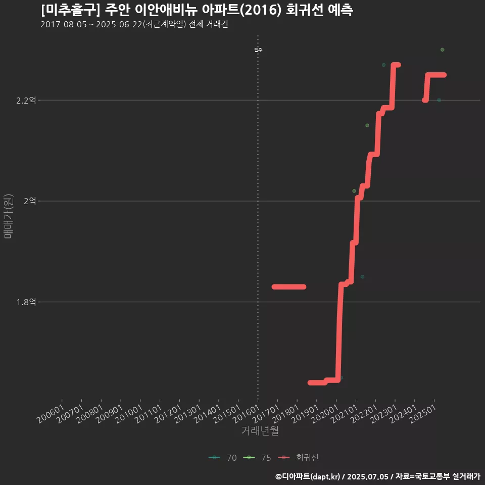 [미추홀구] 주안 이안애비뉴 아파트(2016) 회귀선 예측