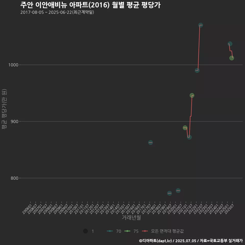주안 이안애비뉴 아파트(2016) 월별 평균 평당가
